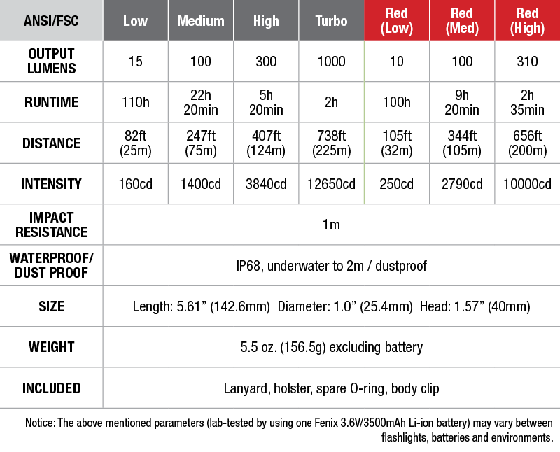 Fenix TK25 Red Flashlight - DISCONTINUED specs chart