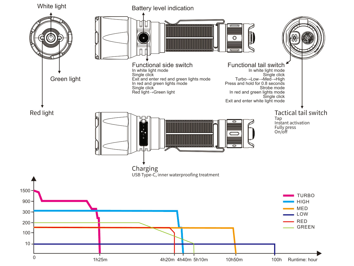 Fenix TK26R Tactical Flashlight runtime chart