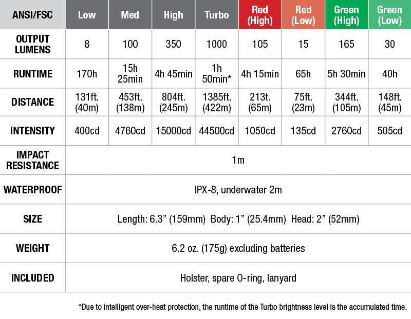 TK32 Fenix Flashlight - 2016 Upgrade - DISCONTINUED specs chart