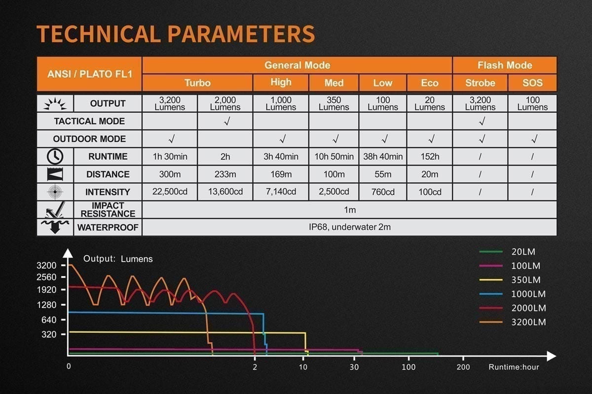 TK35UE Fenix Flashlight - DISCONTINUED runtime chart