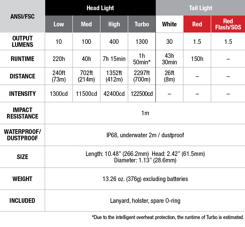 Fenix TK47 Tactical Duty Flashlight - DISCONTINUED specs chart