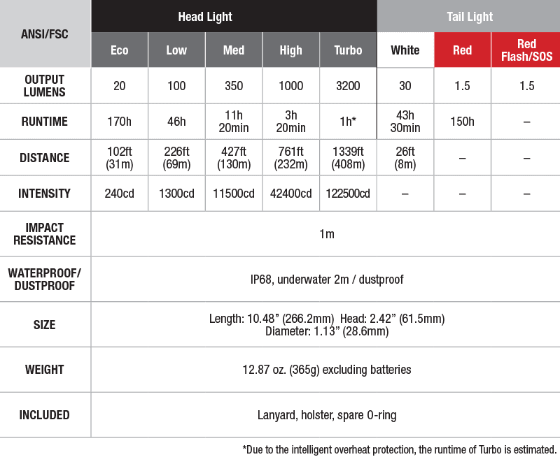 Fenix TK47UE Tactical Duty Flashlight - DISCONTINUED specs chart