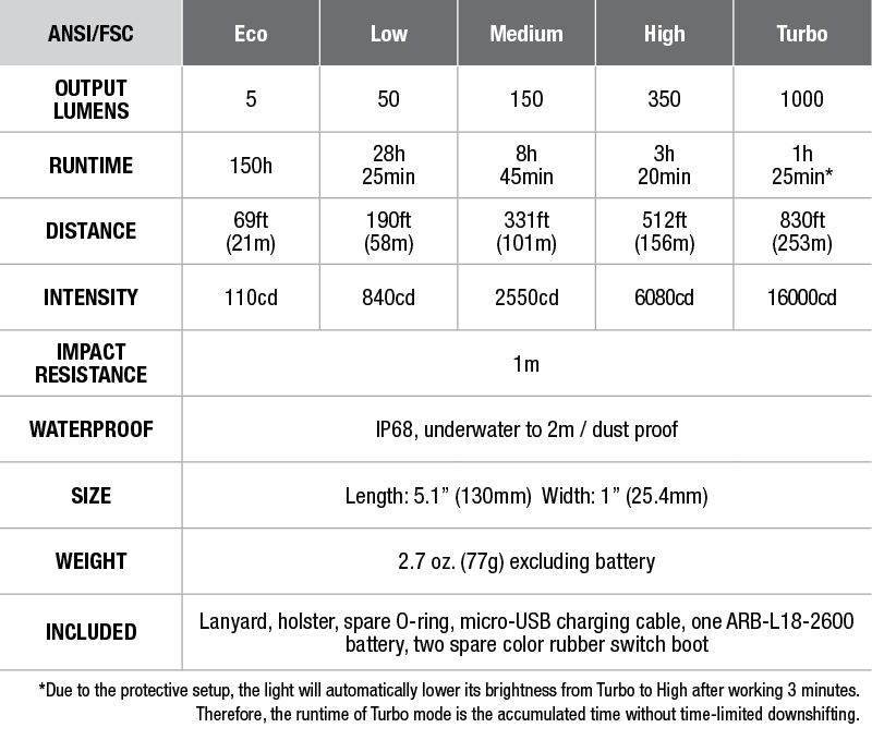 Fenix UC30 USB Rechargeable Flashlight - DISCONTINUED specs chart