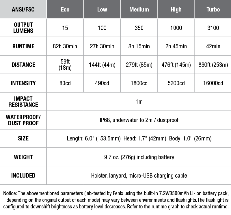 Fenix UC52 USB Rechargeable Flashlight - Discontinued specs chart