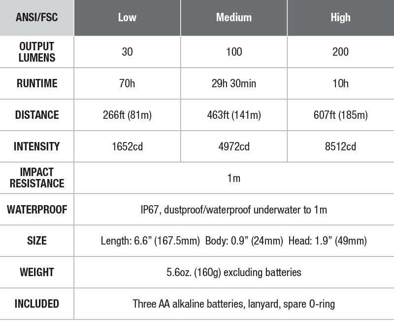 Fenix WF11E Intrinsically Safe Flashlight specs chart
