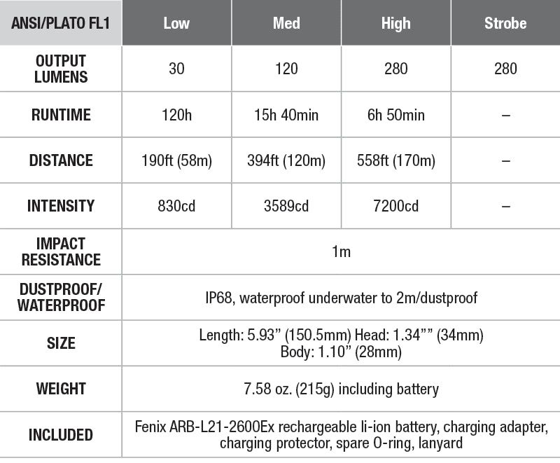 Fenix WF30RE Intrinsically Safe Flashlight specs chart