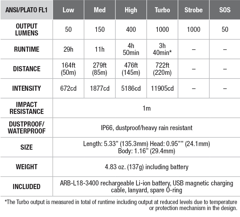 Fenix WT25R Adjustable Head Flashlight specs chart