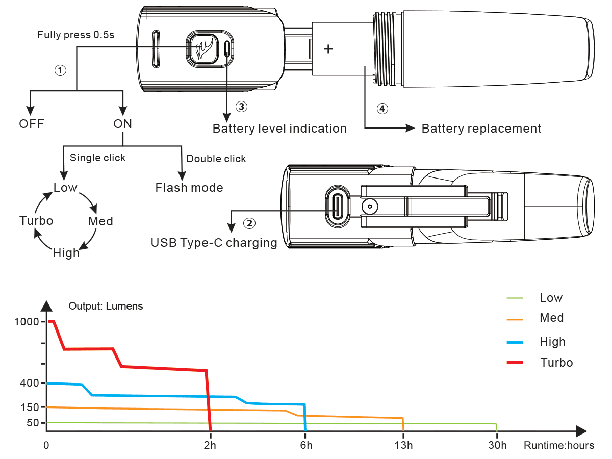 Fenix BC21R V2.0 Bike Light  - DISCONTINUED runtime chart