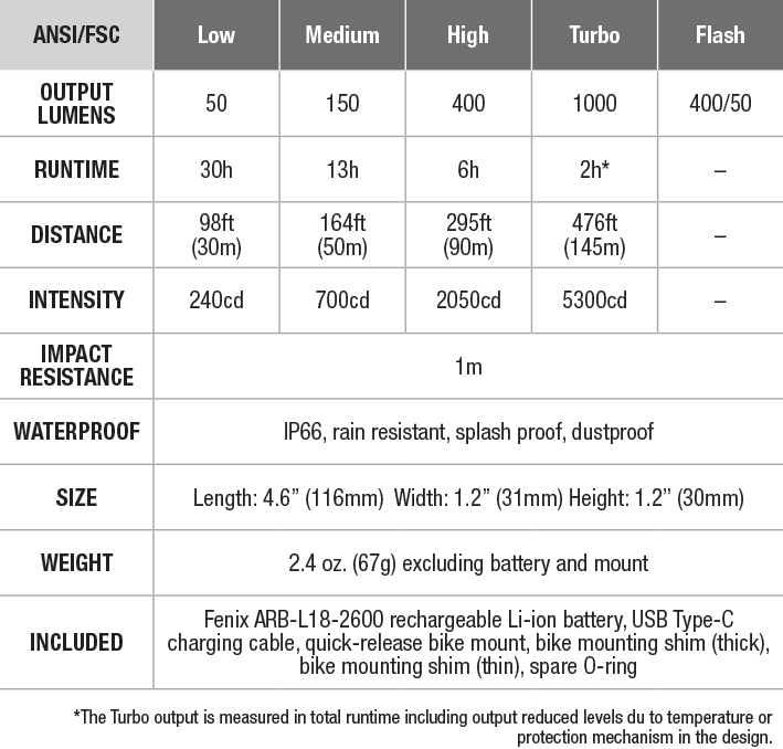 Fenix BC21R V2.0 Bike Light  - DISCONTINUED specs chart
