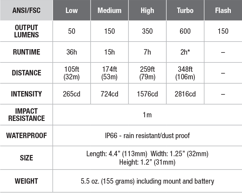 Fenix BC25R USB Rechargeable Bike Light specs chart