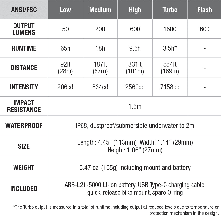 Fenix BC26R Rechargeable Bike Light specs chart