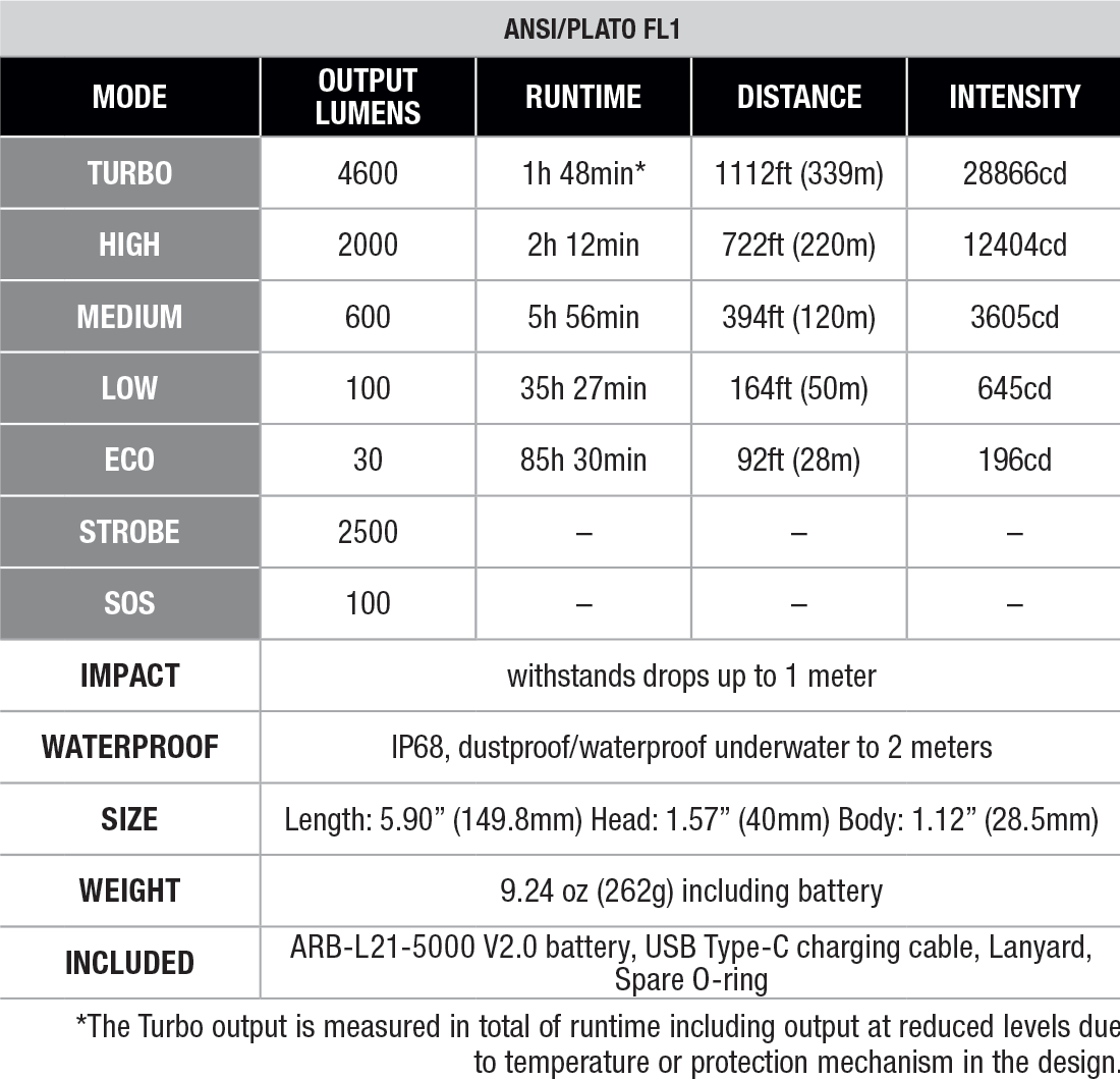 Fenix C7 PRO Rechargeable Flashlight specs chart