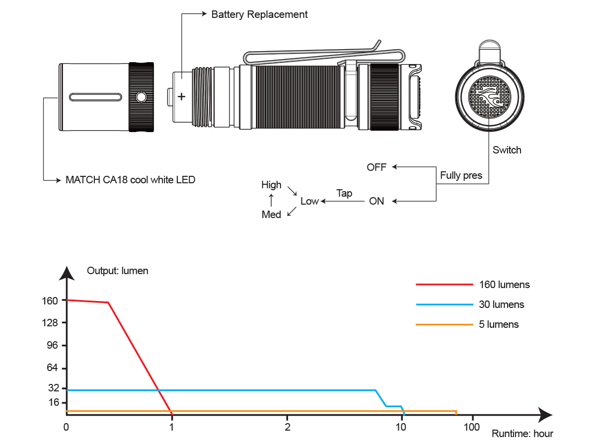 Fenix E12 V2.0 AA Flashlight runtime chart