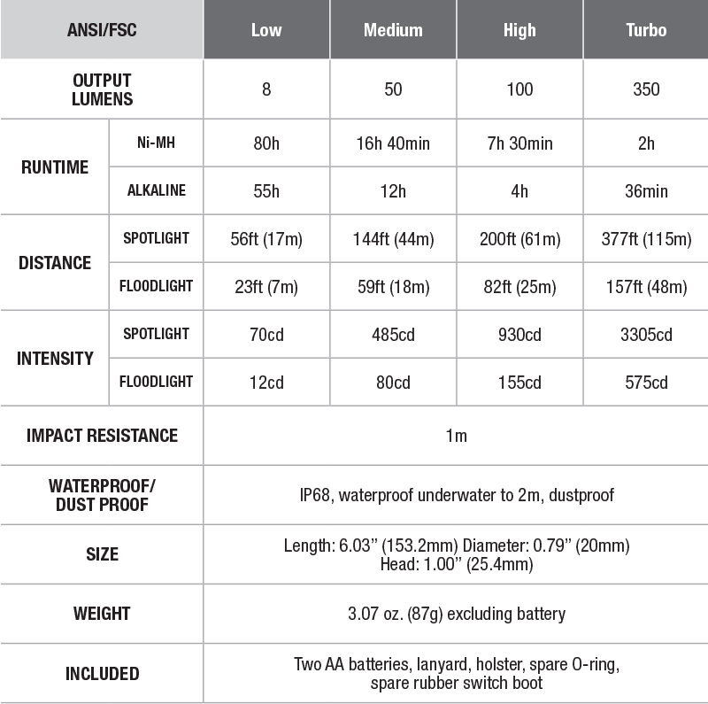 Fenix FD20 Focus Flashlight - DISCONTINUED specs chart