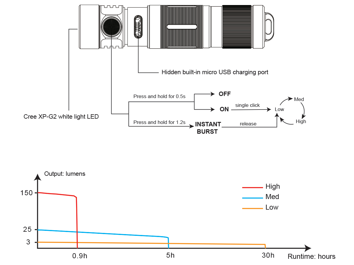 Fenix E05R Keychain Flashlight runtime chart