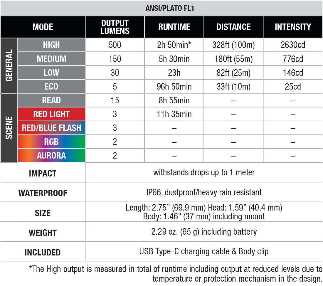 Fenix HL17R Multipurpose Headlamp specs chart