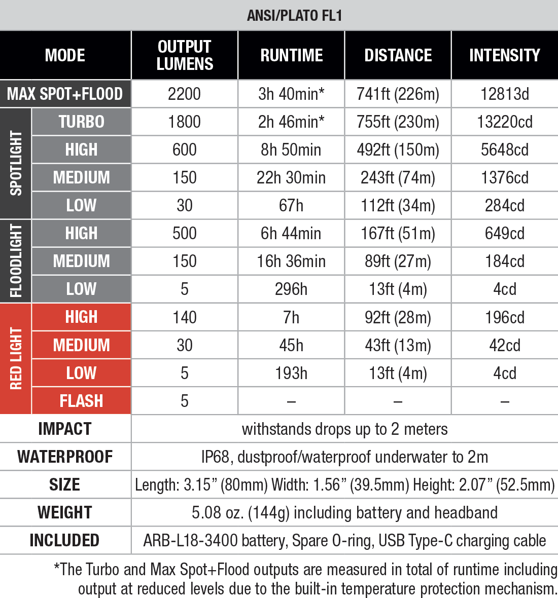 Fenix HM65R V2.0 Rechargeable Headlamp specs chart