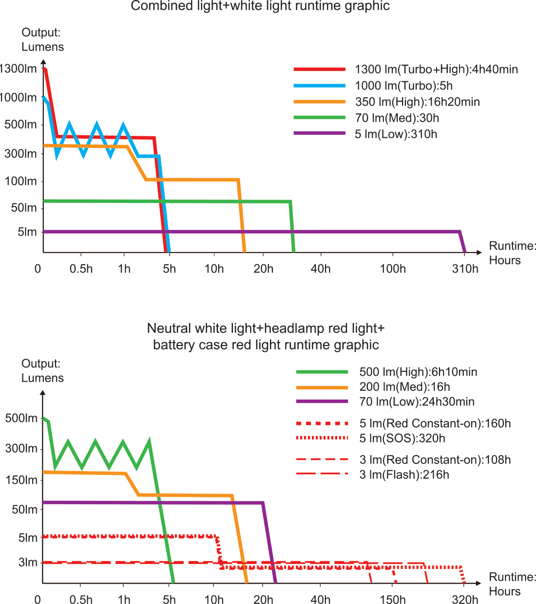 Fenix HP12R-T Rechargeable Headlamp runtime chart
