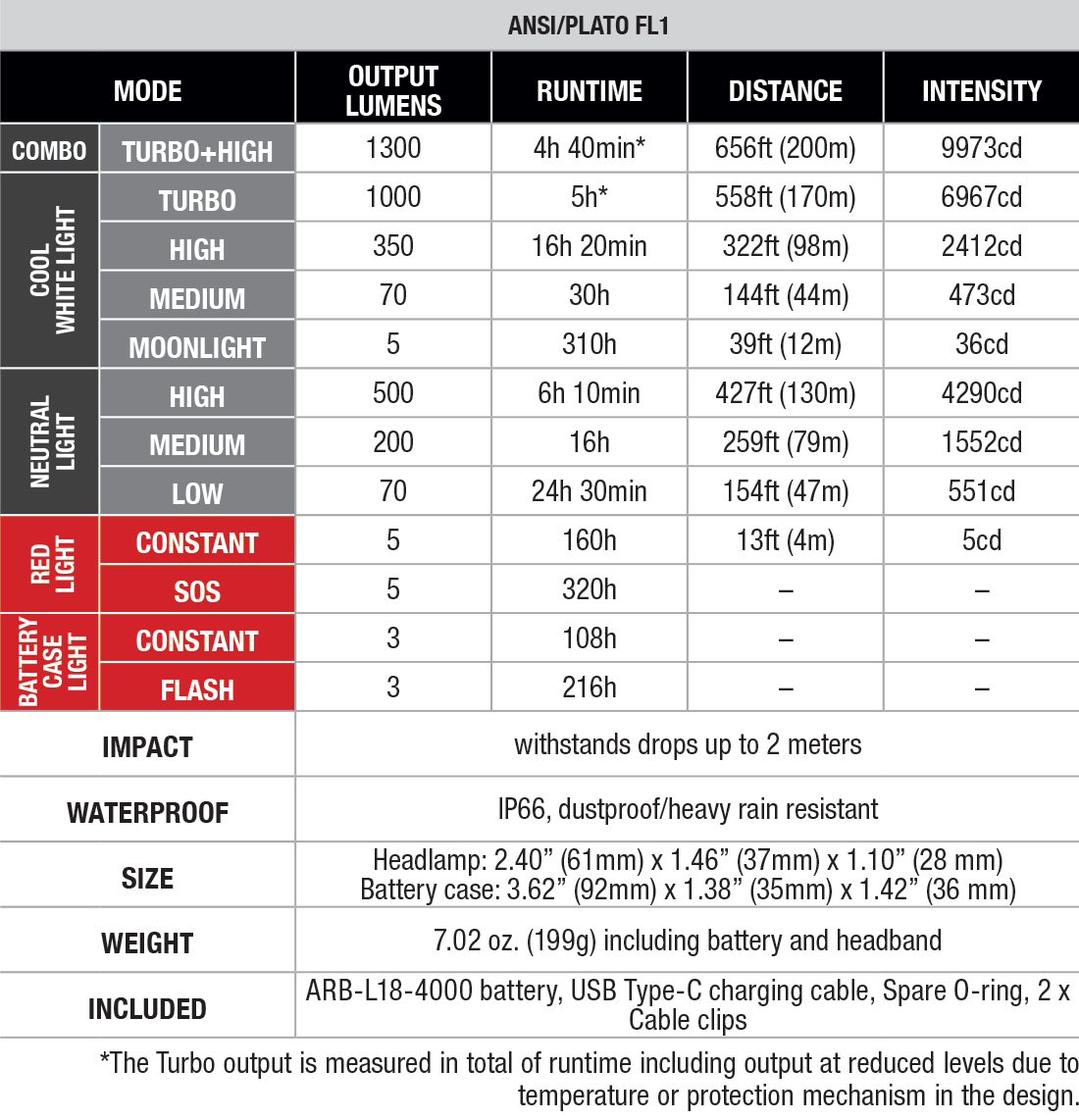 Fenix HP12R-T Rechargeable Headlamp specs chart