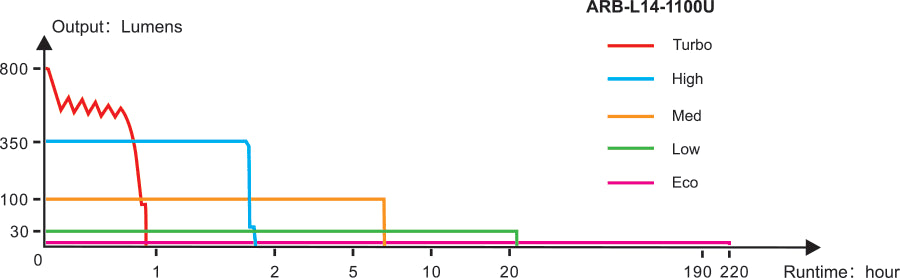 Fenix LD22 V2.0 Flashlight runtime chart