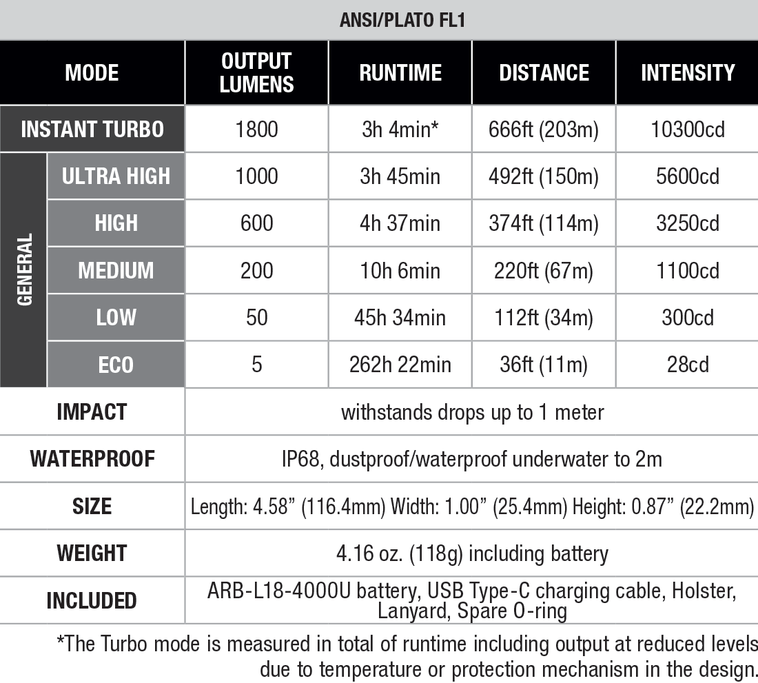 Fenix LD30 RENEGADE Flashlight specs chart
