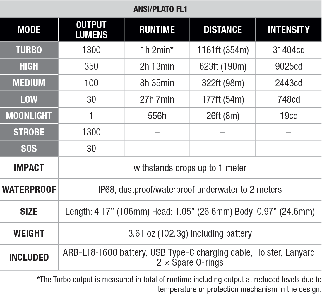 Fenix PD26R ACE Rechargeable Flashlight specs chart