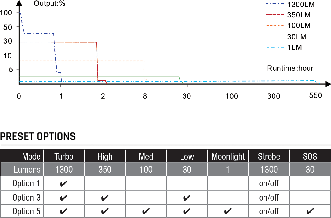 Fenix PD26R ACE Custom Engraved Flashlight runtime chart
