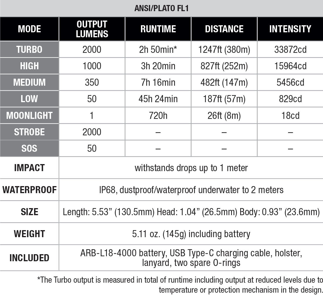 Fenix PD35R ACE Flashlight specs chart
