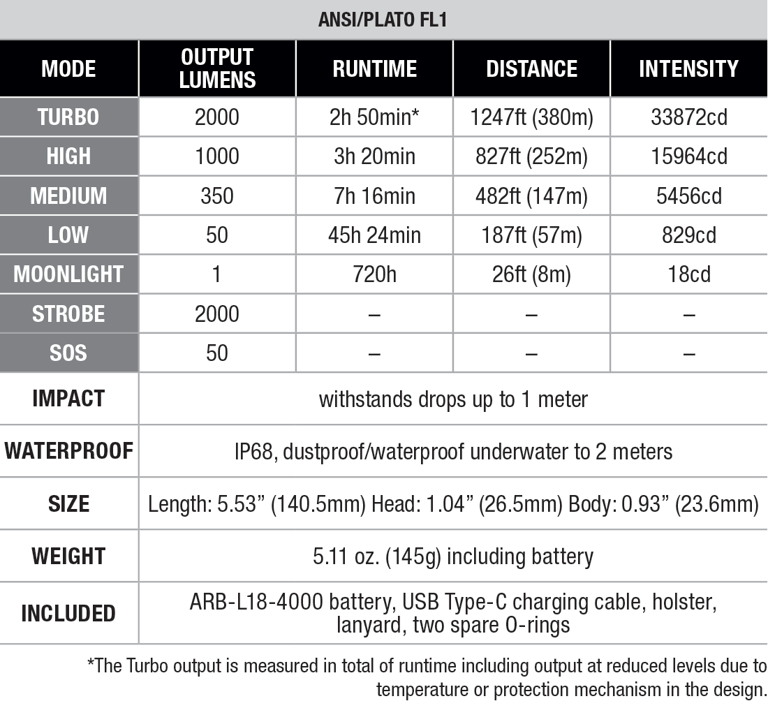 Fenix PD35R ACE Flashlight with CL01 Mini Desktop Lantern specs chart