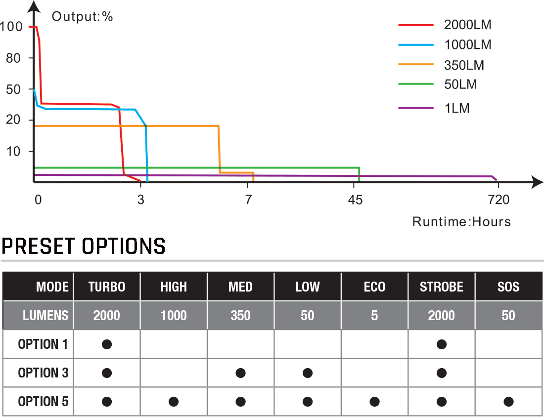 Fenix PD35R ACE 手電筒續航時間圖表