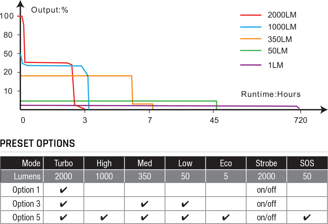 Fenix PD35R ACE Flashlight runtime chart