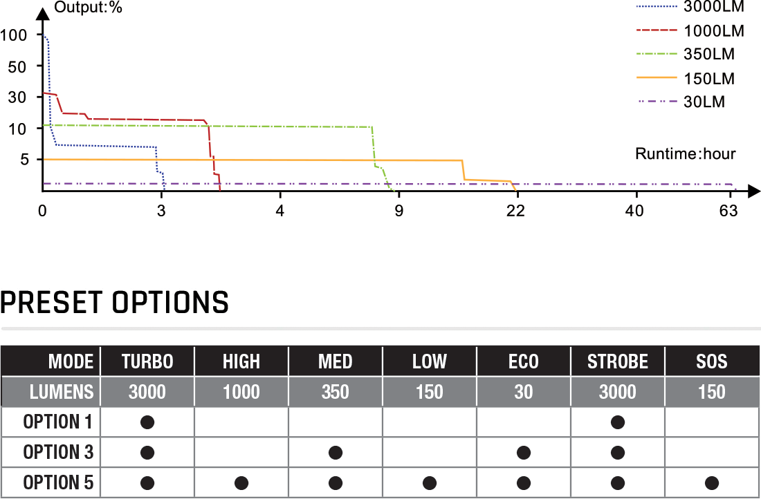 Fenix PD36R ACE Flashlight runtime chart