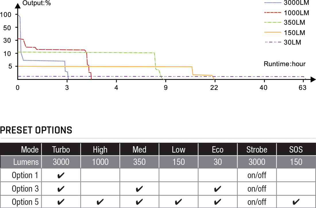 Fenix PD36R ACE Flashlight runtime chart