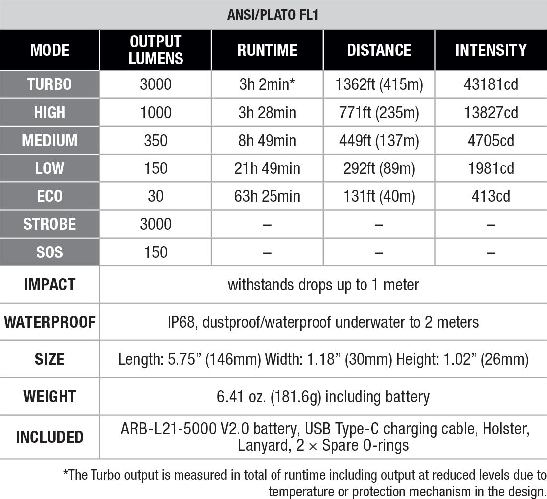 Fenix PD36R ACE Flashlight specs chart