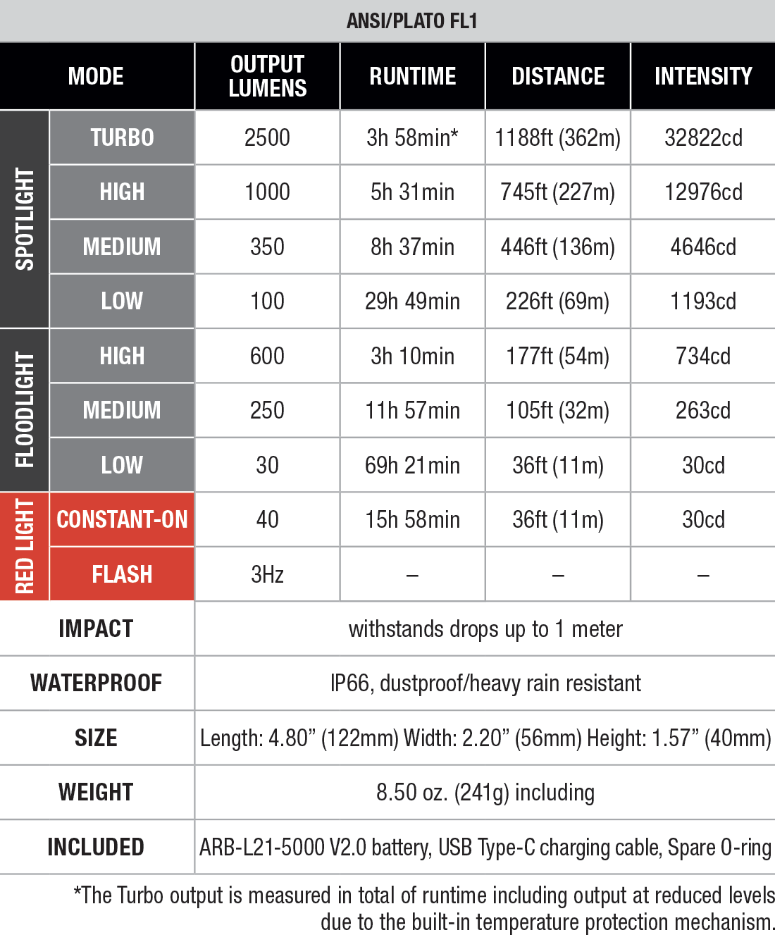 Fenix WT26RM Rechargeable Work Light specs chart