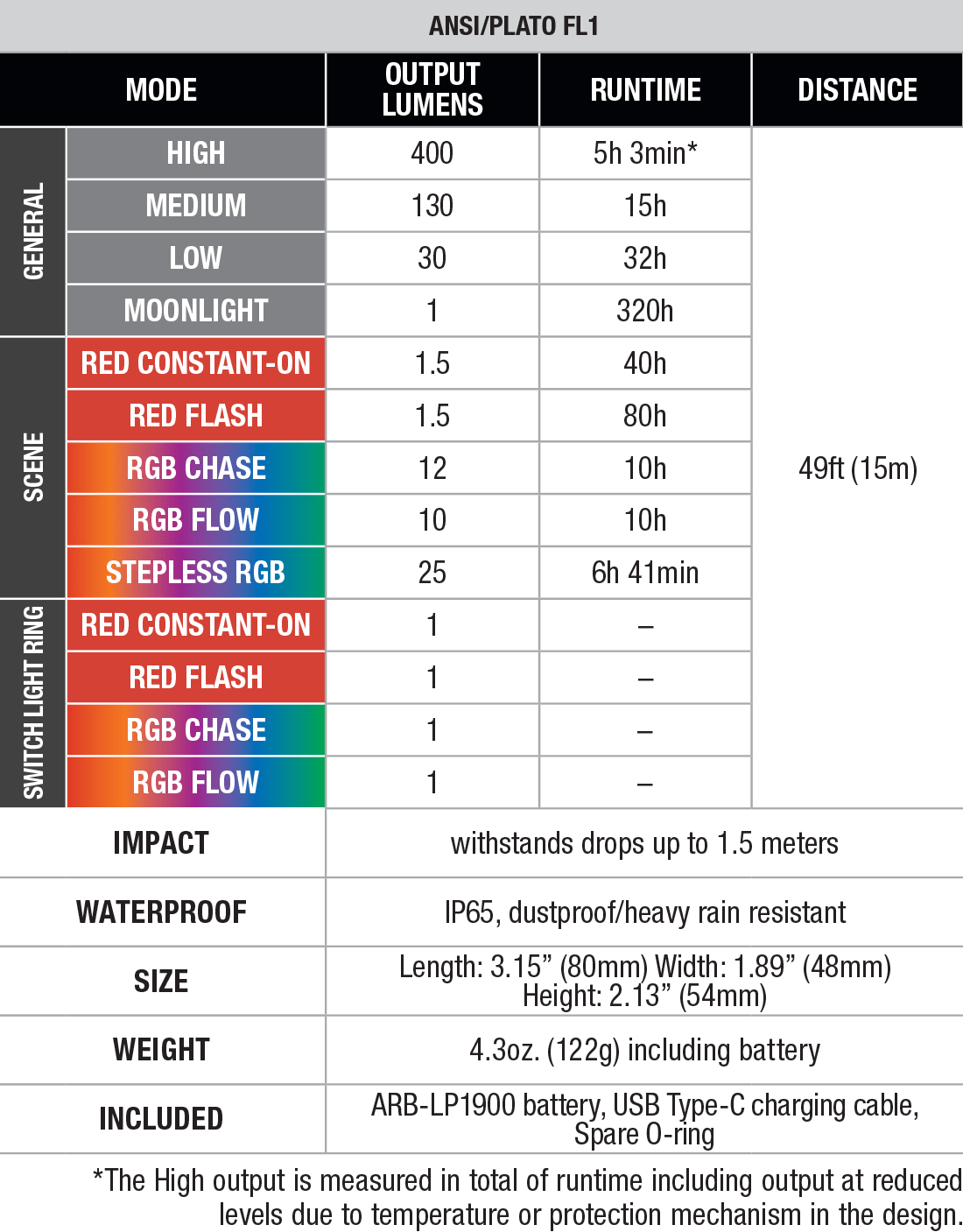 Fenix CL20R PRO Rechargeable Lantern specs chart