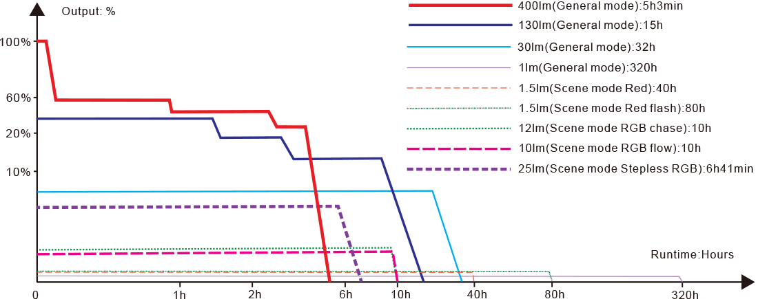 Fenix CL20R PRO Rechargeable Lantern runtime chart