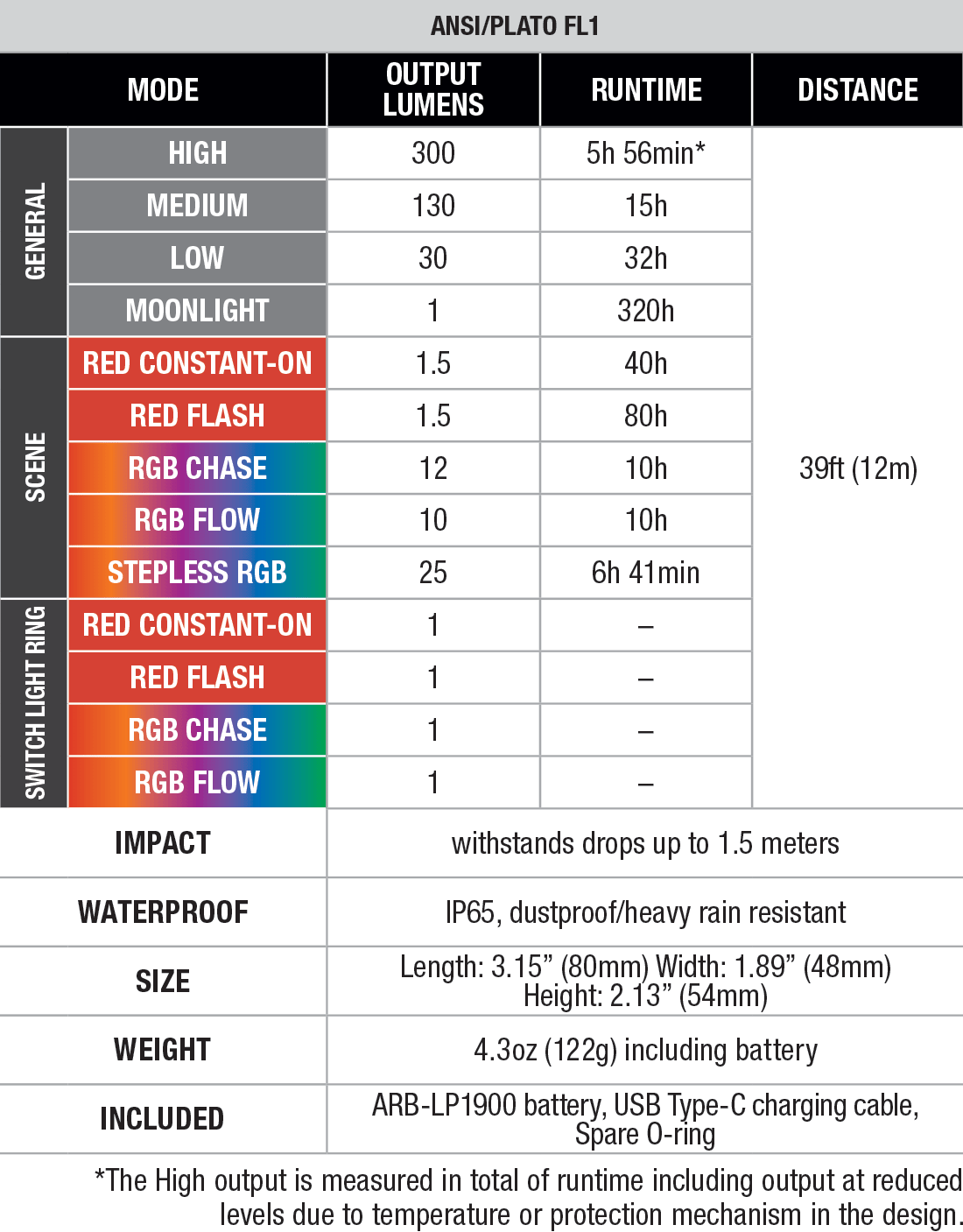 Fenix CL20R V2.0 Rechargeable Lantern specs chart