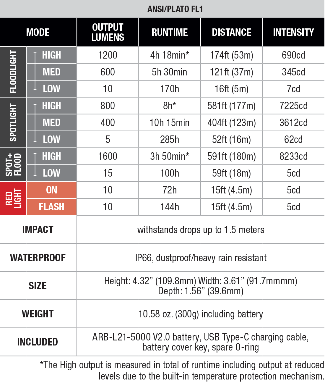 Fenix CL27R Rechargeable Lantern specs chart
