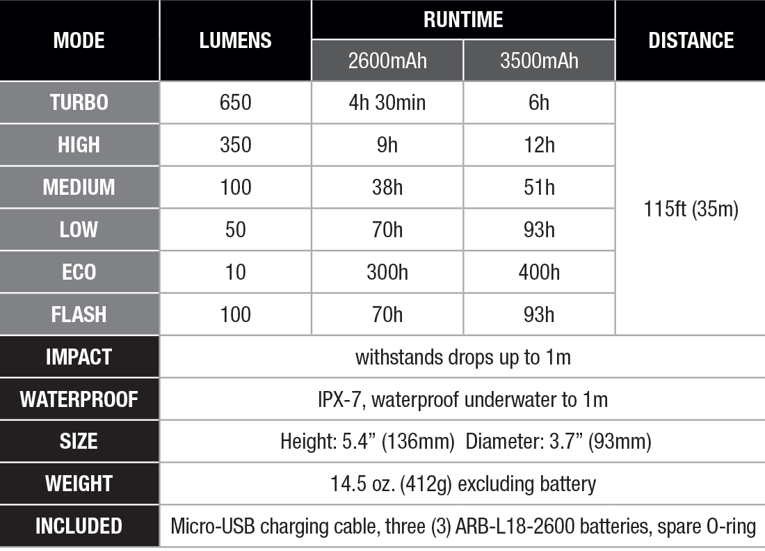 Fenix CL30R USB Rechargeable Camping Lantern specs chart
