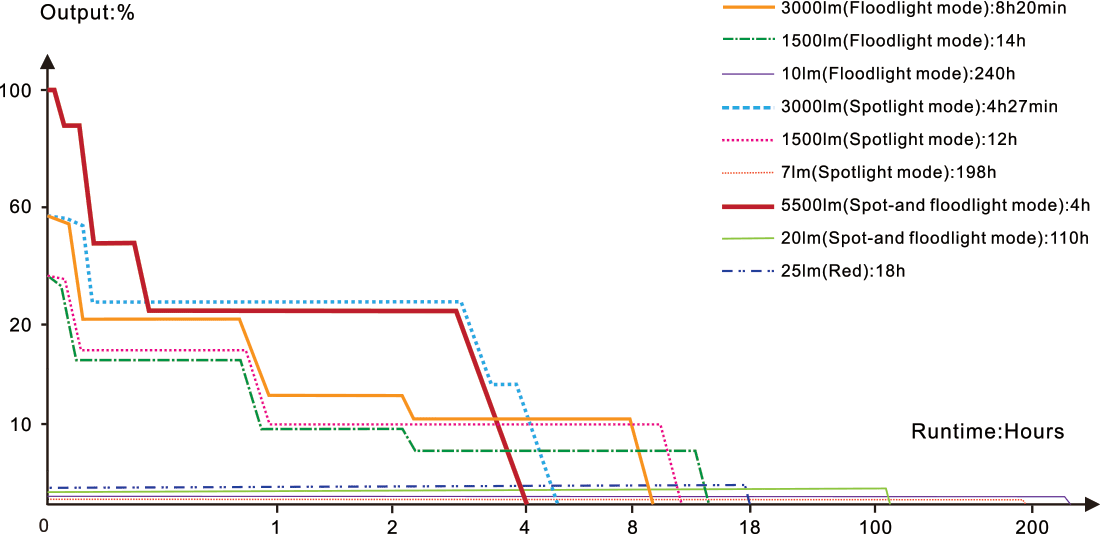 CP50R Professional Work Lantern runtime chart