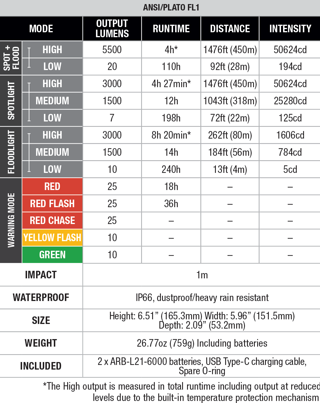 CP50R Professional Work Lantern specs chart