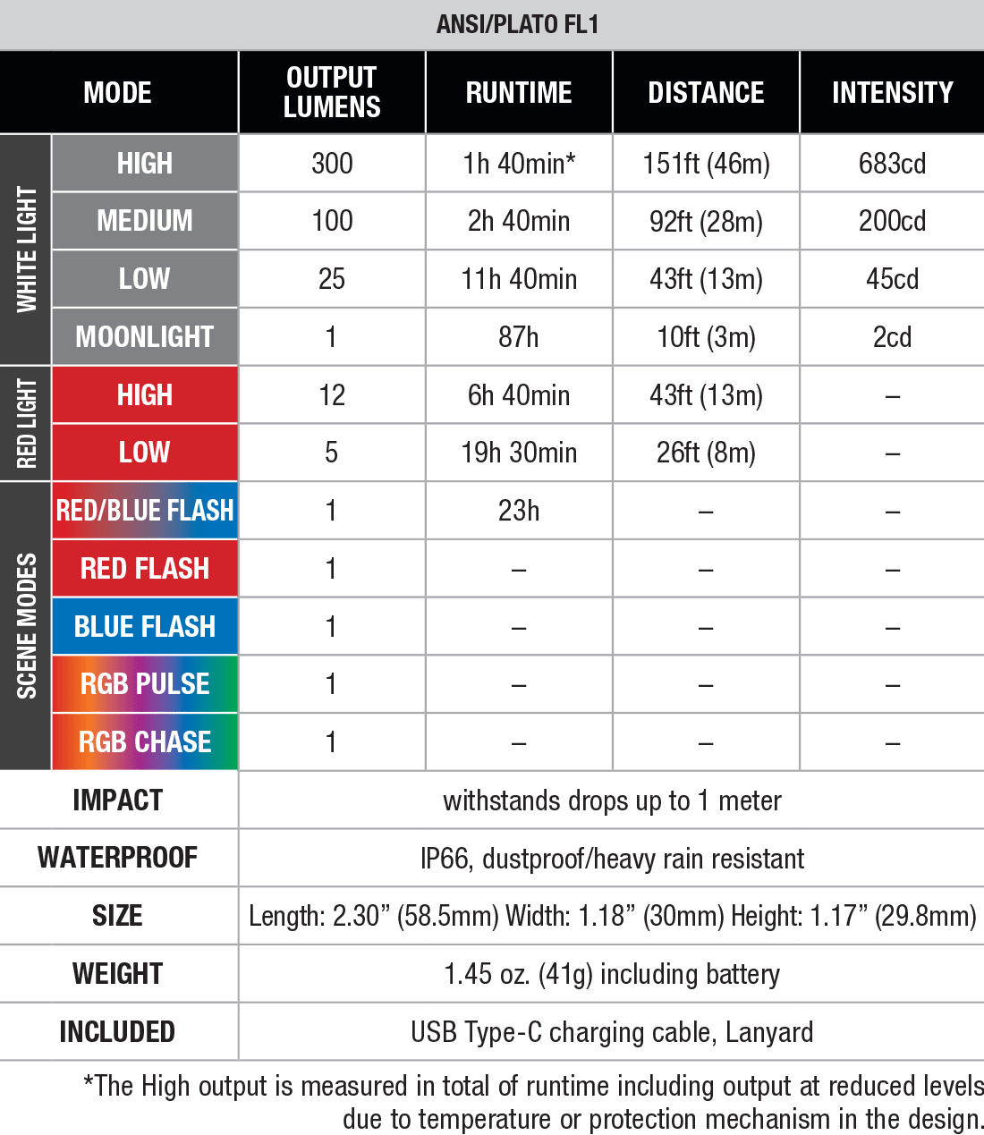 Fenix E04R Clip On Flashlight specs chart