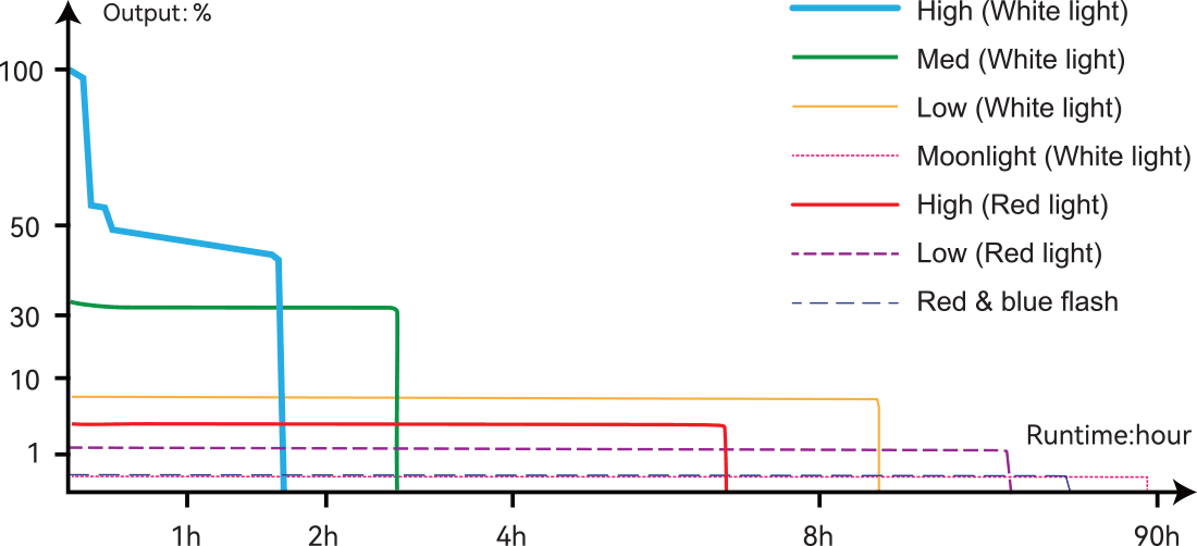 Fenix E04R Clip On Flashlight runtime chart