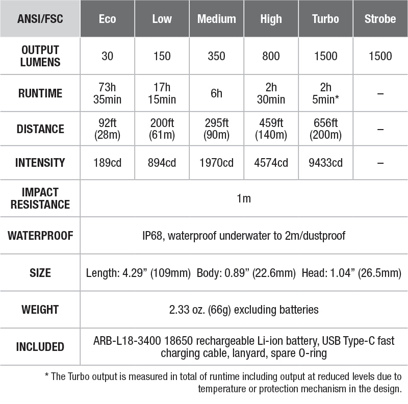 Fenix E28R Rechargeable Flashlight specs chart