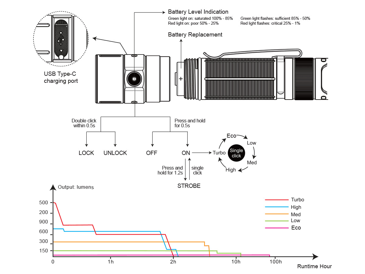 Fenix E28R Rechargeable Flashlight runtime chart