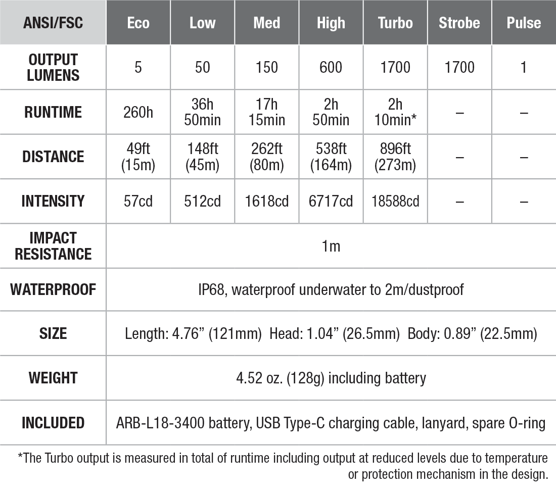 Fenix E28R V2.0 Rechargeable EDC Flashlight specs chart