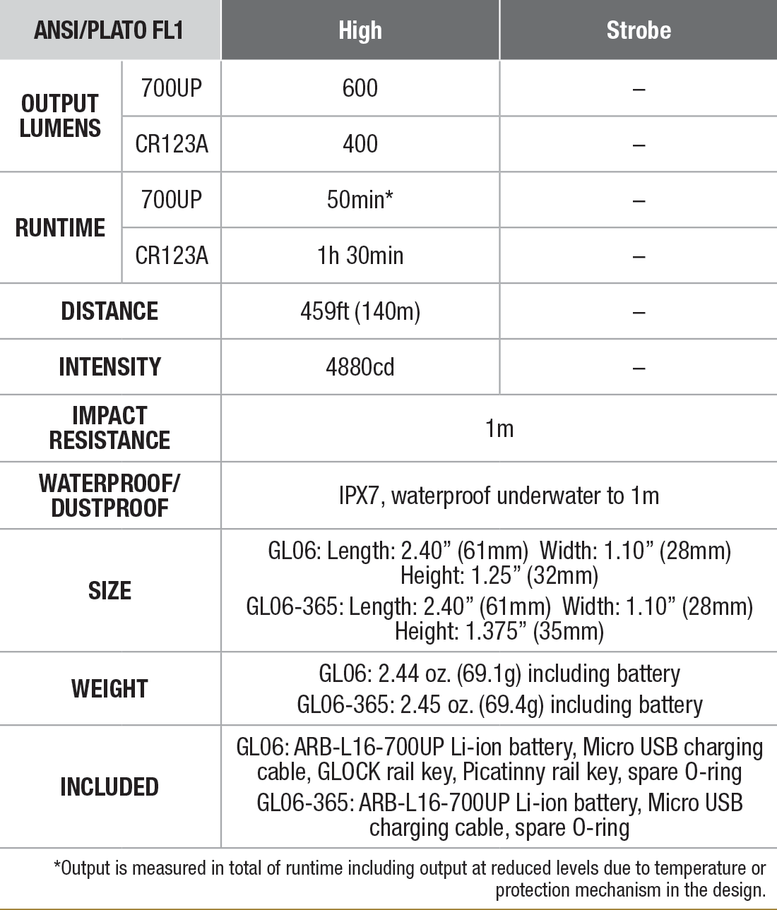 Fenix GL06 Compact Weapon Light specs chart