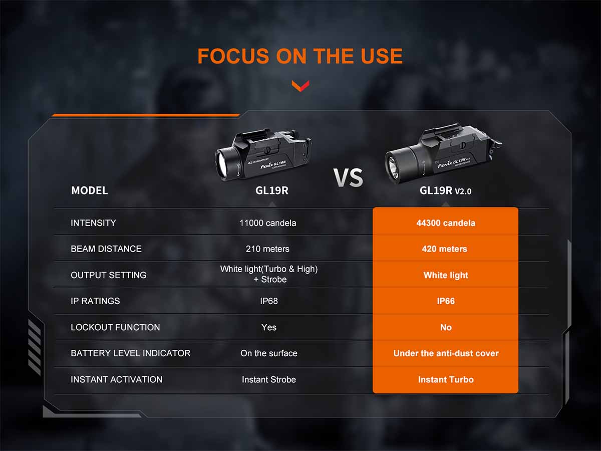 Fenix GL19R V2.0 Tactical Weapon Light