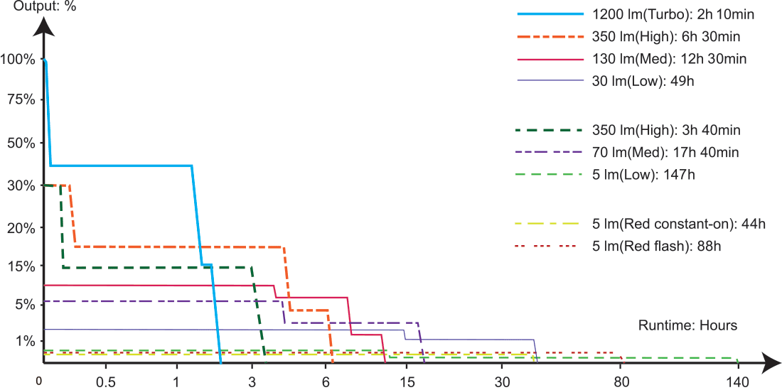 Fenix HM55R Rechargeable Headlamp runtime chart